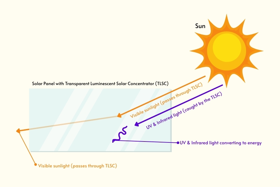 how transparent solar panels work diagram